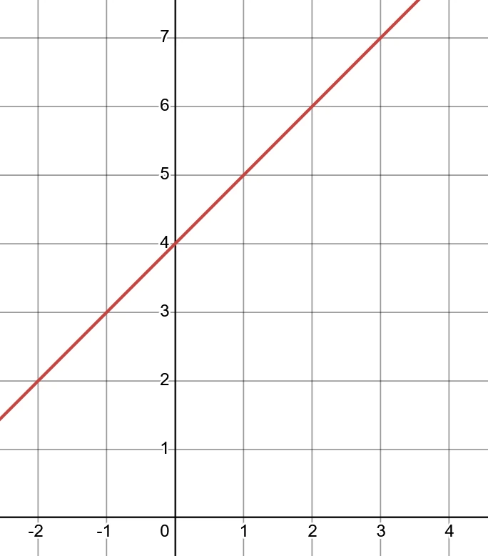 Graphique de la fonction affine