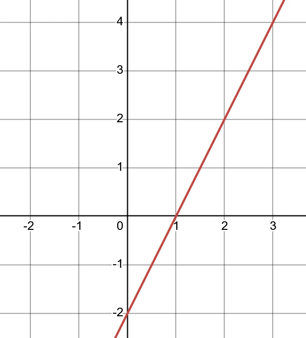 Graphique de l'exercice